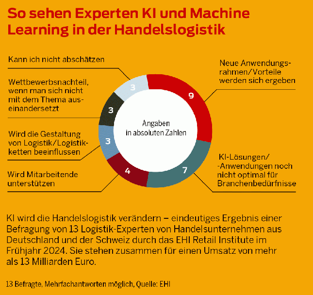 Logistik: Wenn KI das Lager steuert